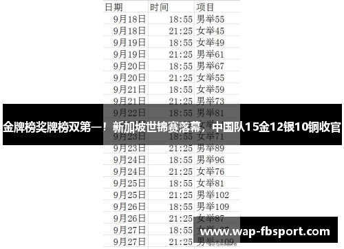 金牌榜奖牌榜双第一！新加坡世锦赛落幕，中国队15金12银10铜收官